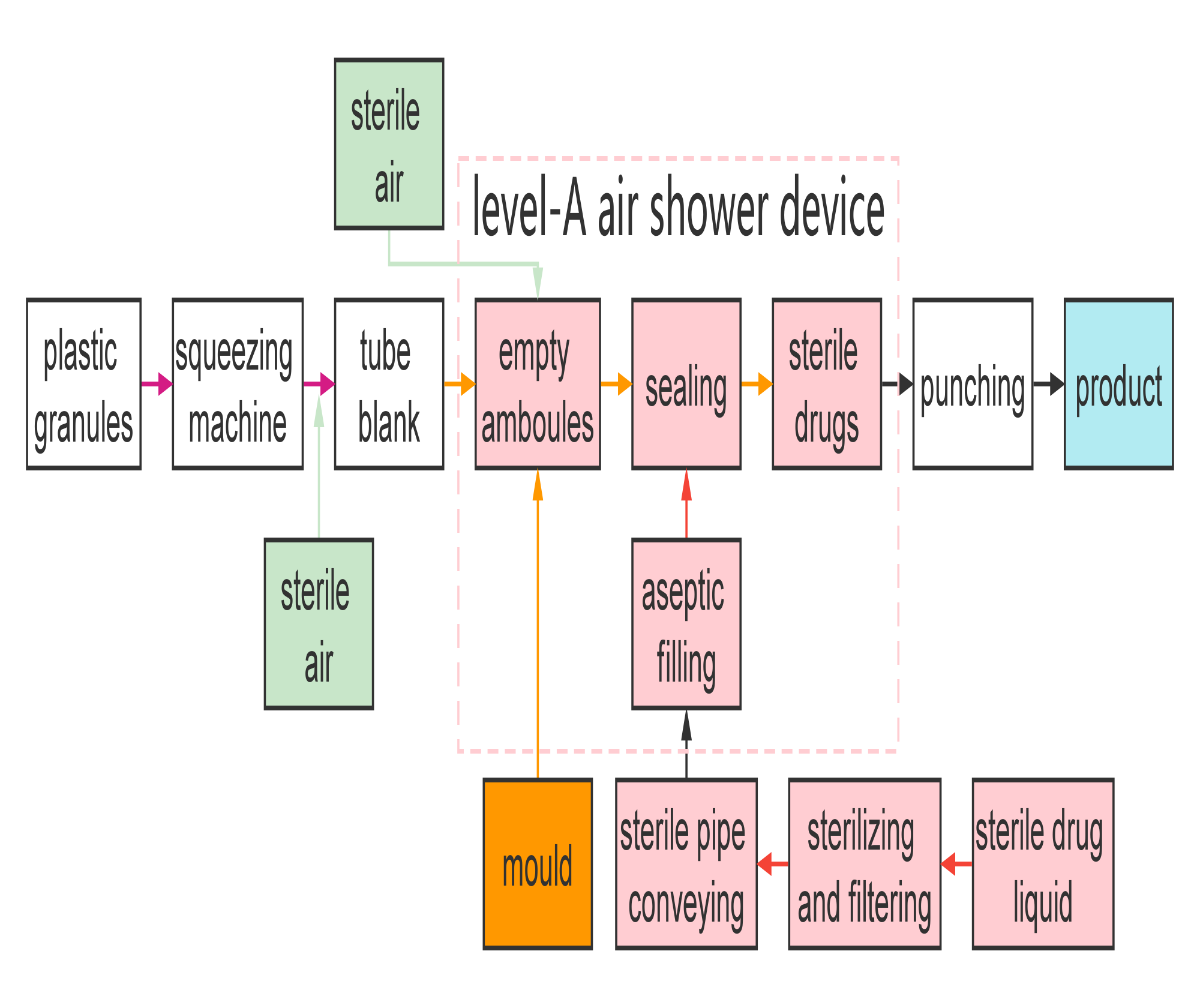 Gráfico de flujo de la máquina BFS