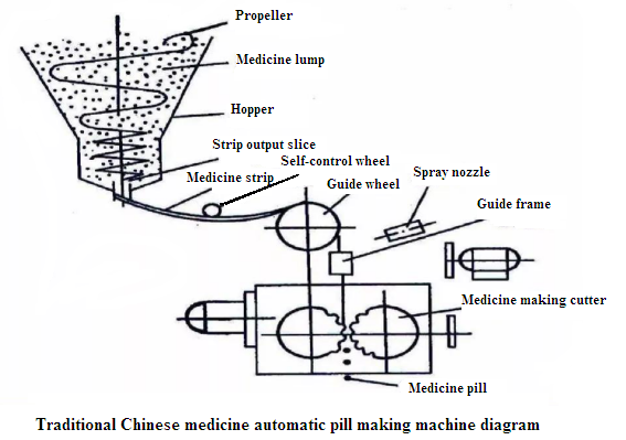 medicina tradicional china p&iacute;ldora autom&aacute;tica que hace la m&aacute;quina diagrama