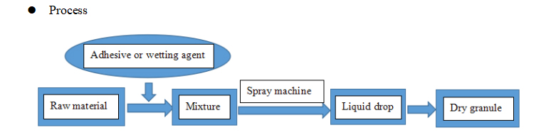 Granulaci&oacute;n por secado por pulverizaci&oacute;n.