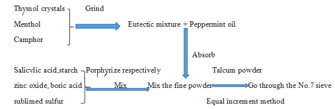 Preparaci&oacute;n del polvo espinoso