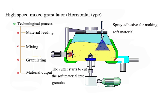 Tốc độ cao hỗn hợp granulator (loại ngang)