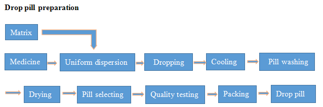 preparaci&oacute;n de la p&iacute;ldora gota