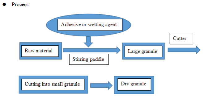 Granulaci&oacute;n de alta velocidad