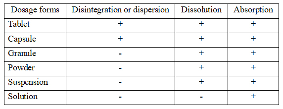 V&iacute;a de absorci&oacute;n interna de diferentes formas de dosificaci&oacute;n.