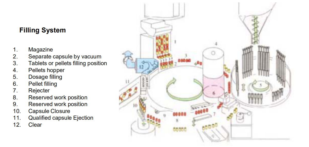 sistema de llenado de llenado de c&aacute;psula