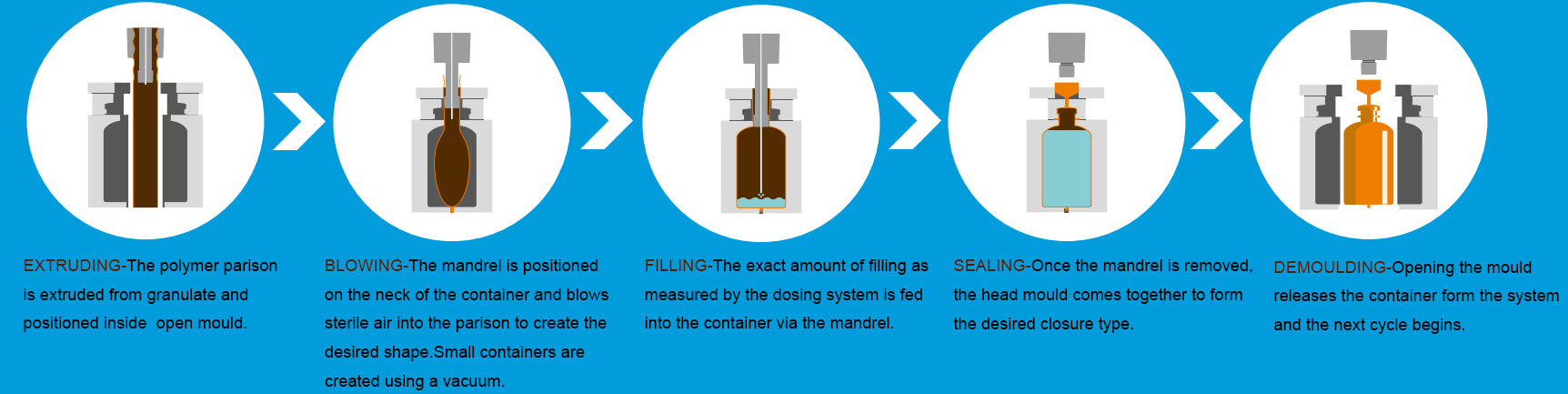 M&aacute;quina de sellado de llenado de principio de trabajo
