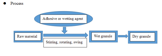 Granulaci&oacute;n rotativa