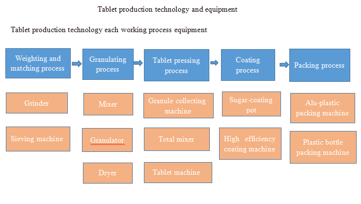 tecnolog&iacute;a de producci&oacute;n de tabletas