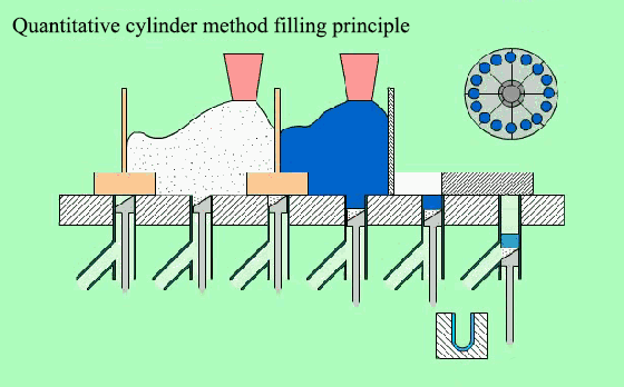 Nguyên lý điền phương pháp định lượng xi lanh